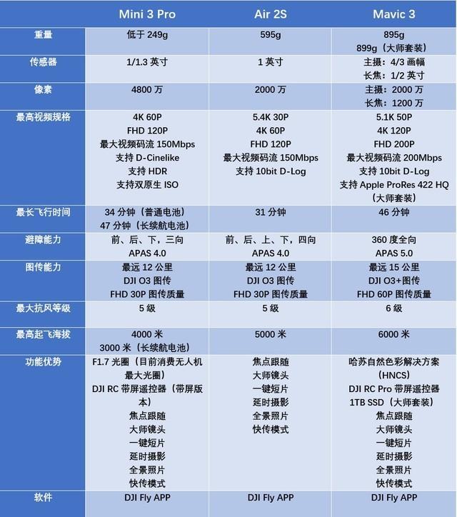 大疆Mini 3 Pro、Air 2S、Mavic 3無人機怎么選-8247