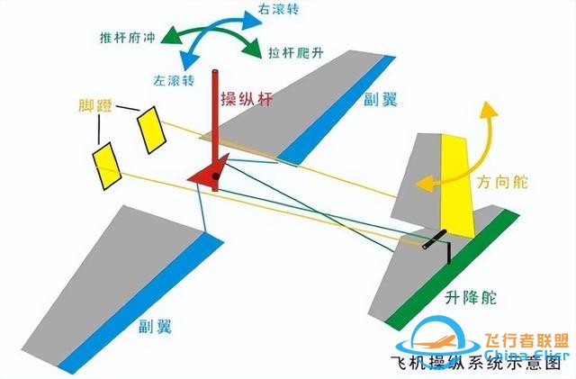 獵鷹飛行俱樂部盤點，飛行知識與飛機的基本操縱方法，拿走不謝-857