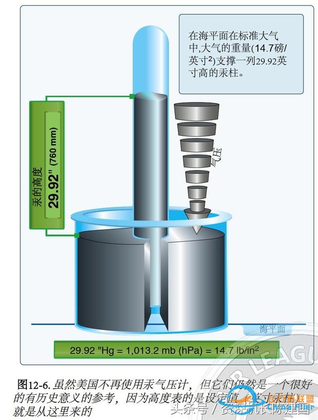 飛行基礎知識：氣壓和標準大氣的故事！-5172