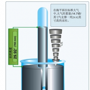 飛行基礎知識：氣壓和標準大氣的故事！