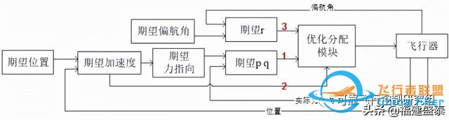 雙旋翼飛行器如何在旋翼故障時避免墜毀-8470