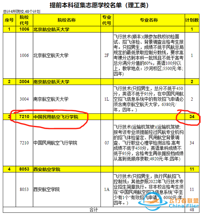中飛院在多省招生遭遇“滑鐵盧”，王牌專業(yè)兩次征集后，仍有缺額-1339