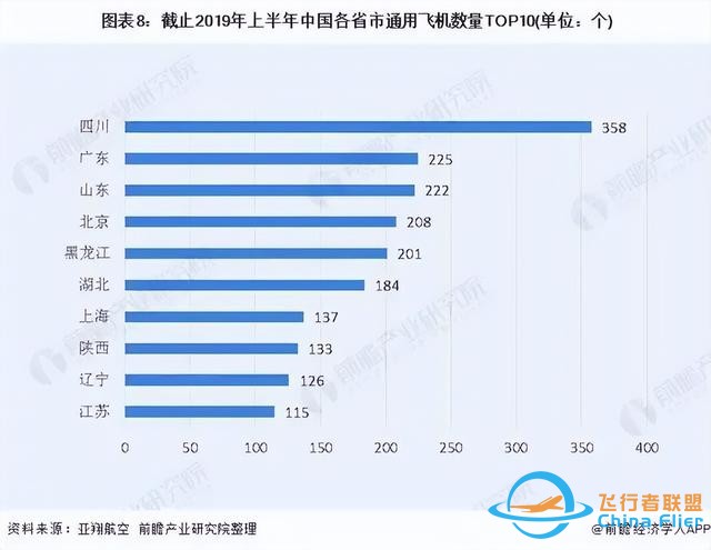通航企業(yè)占西南地區(qū)超5成，四川通航產(chǎn)業(yè)正在“飛起來、熱起來”-5650