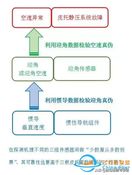 從“解決方案陷阱”看B737飛機的儀表架構(gòu)缺陷-5289