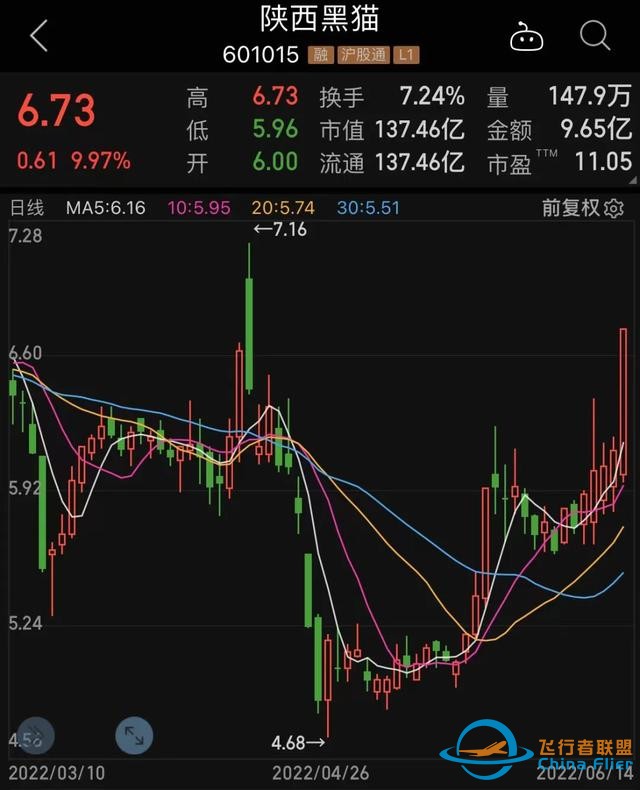 光伏龍頭突然大跌，機構抄底“藥茅”！民航局重磅發布，通用航空要火？兩路資金盯上6股，高增長潛力股名單請收藏-1326
