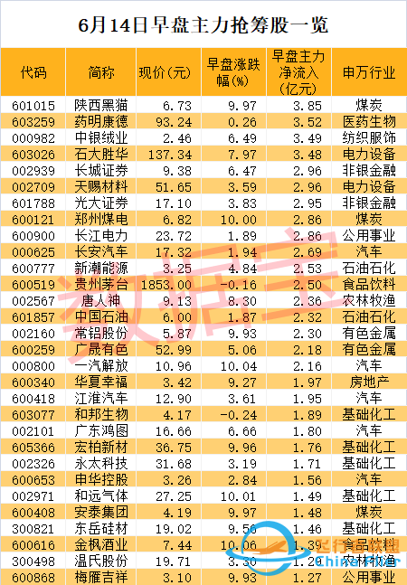光伏龍頭突然大跌，機構抄底“藥茅”！民航局重磅發布，通用航空要火？兩路資金盯上6股，高增長潛力股名單請收藏-3230