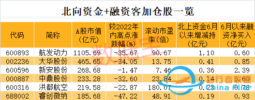 光伏龍頭突然大跌，機構抄底“藥茅”！民航局重磅發布，通用航空要火？兩路資金盯上6股，高增長潛力股名單請收藏-8665