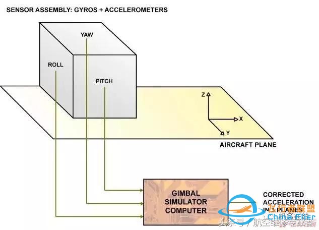 「A320」ATA 34 導航（上）-9065