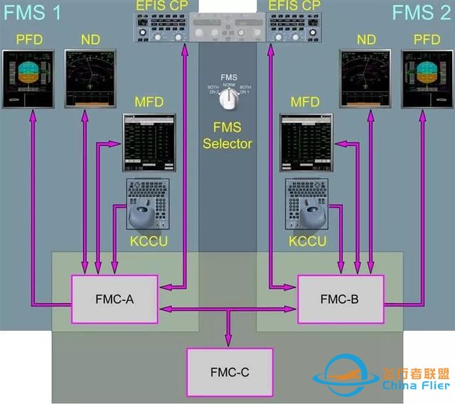 現代民機“飛行管理系統(FMS)”的功能和組成-1522