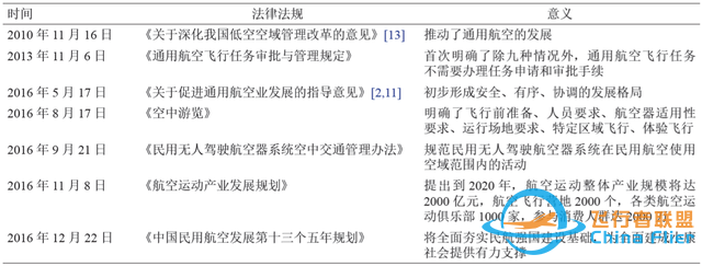 我國(guó)通用航空公司及相關(guān)企業(yè)的運(yùn)營(yíng)模式探究-9884