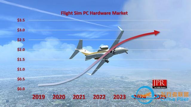 研究稱，《微軟模擬飛行2020》將大幅刺激PC硬件市場-4510