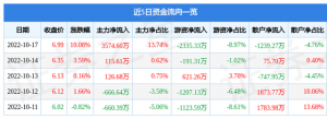 10月17日通達股份漲停分析：通用航空，大飛機，軍民融合概念熱股