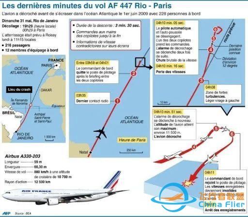 天災 人禍，法航重大空難228人罹難！13年后，今天終于開庭了-8729