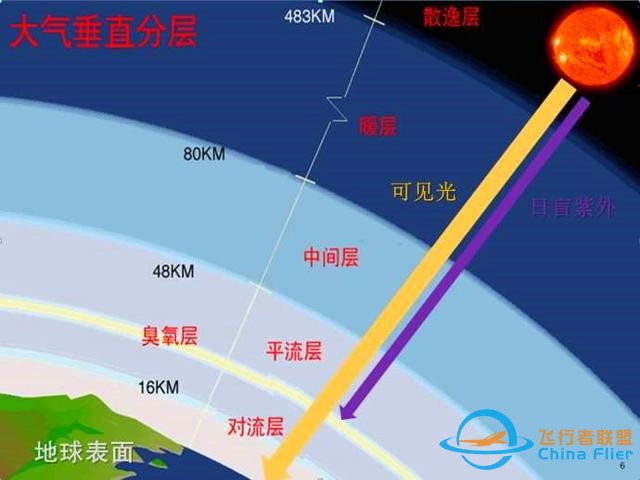 航空迷：航空航天知識科普——大氣基本參數溫度、密度、壓力-7995