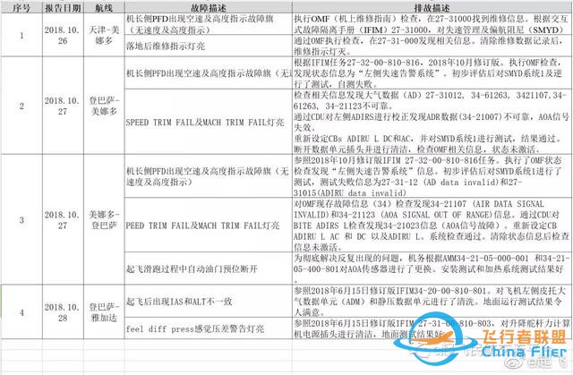 獅航波音737MAX事故最終調(diào)查報告1:駕駛艙對話帶你身臨事故現(xiàn)場-4350