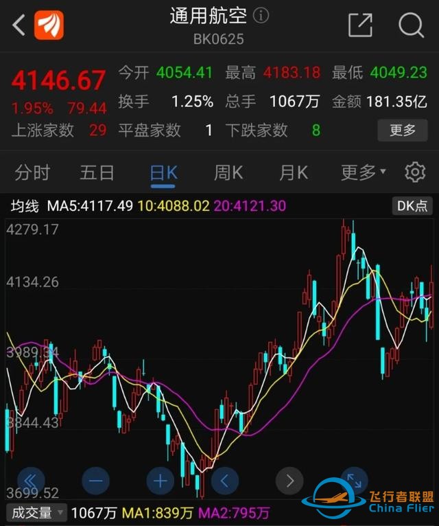 全國首個全域低空飛行試點獲批！通用航空迎來黃金期，或利好這些上市公司-6011