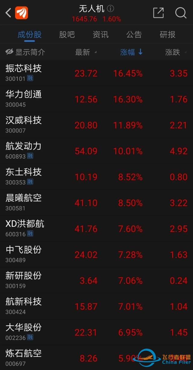 全國首個全域低空飛行試點獲批！通用航空迎來黃金期，或利好這些上市公司-1872