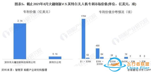 獨(dú)家！大疆創(chuàng)新VS英特爾無(wú)人機(jī)技術(shù)布局對(duì)比(附專利總量對(duì)比等)-3931