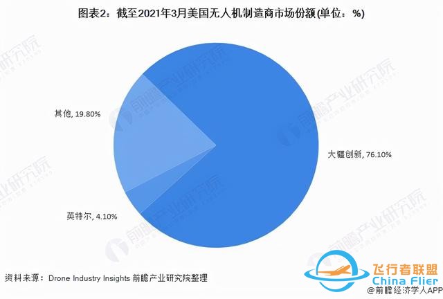 獨(dú)家！大疆創(chuàng)新VS英特爾無(wú)人機(jī)技術(shù)布局對(duì)比(附專利總量對(duì)比等)-8284