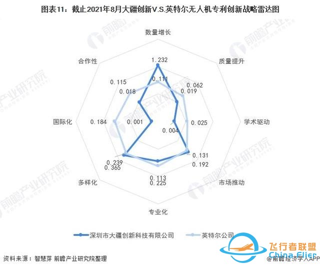 獨(dú)家！大疆創(chuàng)新VS英特爾無(wú)人機(jī)技術(shù)布局對(duì)比(附專利總量對(duì)比等)-992