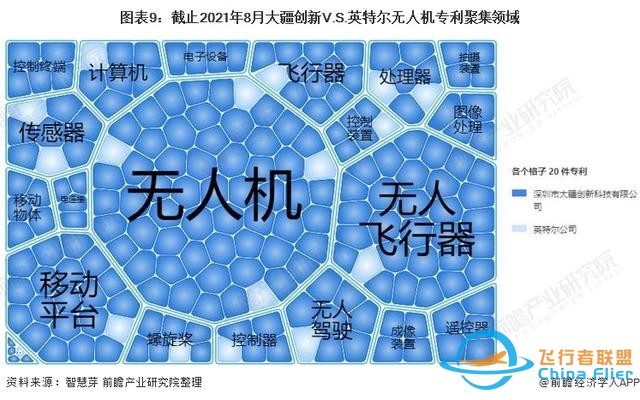獨(dú)家！大疆創(chuàng)新VS英特爾無(wú)人機(jī)技術(shù)布局對(duì)比(附專利總量對(duì)比等)-9986