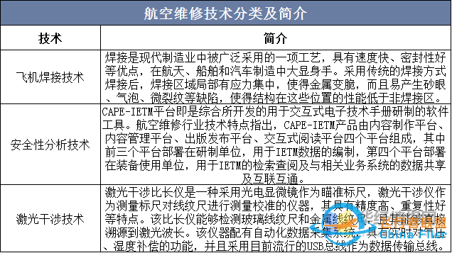 干貨！一文看懂航空維修行業發展趨勢：未來國內市場需求廣闊-9584