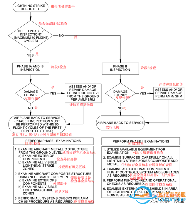 維護提示 | 737NG雷擊后需要測試ELT和HF-9772