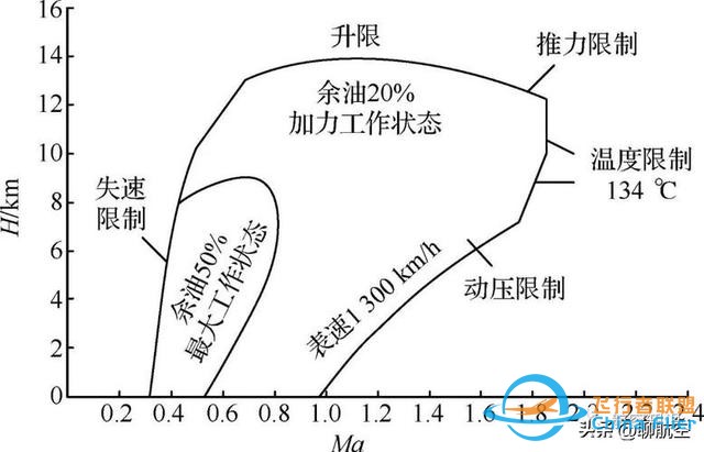 飛行高度、速度何其多-788