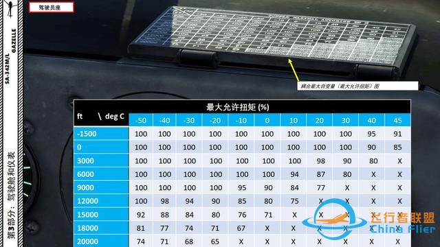 DCS SA-342M小羚羊直升機 中文指南 3.2允許扭矩-3440