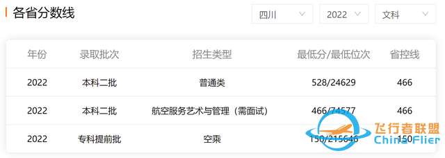 中國民用航空飛行學院：除飛行技術和交通運輸外，還有其他專業(yè)-1111
