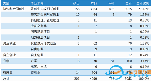 中國民用航空飛行學院：除飛行技術和交通運輸外，還有其他專業(yè)-6696