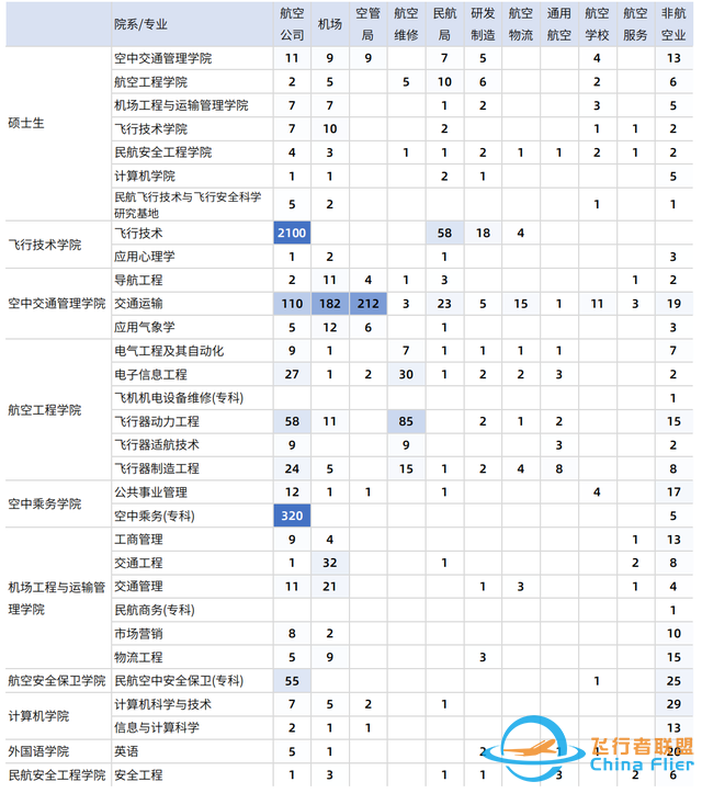 中國民用航空飛行學院：除飛行技術和交通運輸外，還有其他專業(yè)-8346