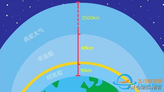民航飛機，飛行高度為何限制在海拔7km至12km，最高12.6km-3538