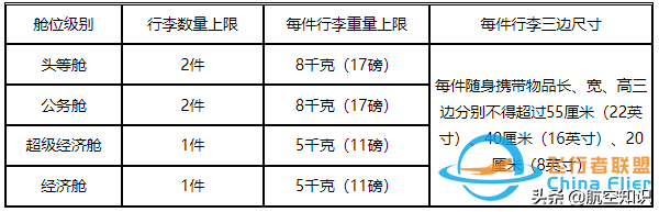 收藏丨新規下各航司對行李的要求有哪些？-3648
