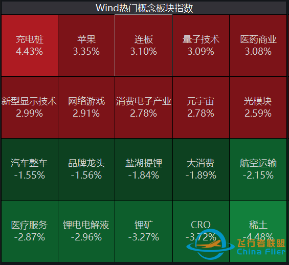元宇宙熱擴(kuò)散至制造端！航天航空連續(xù)異動，醫(yī)療行業(yè)跌勢不止-9924