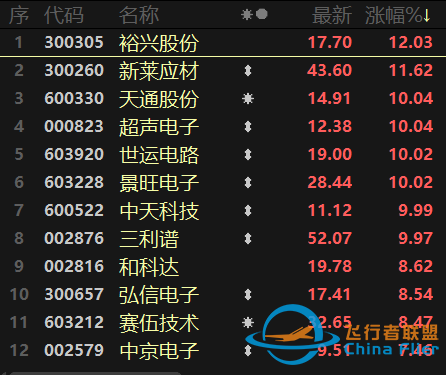 元宇宙熱擴(kuò)散至制造端！航天航空連續(xù)異動，醫(yī)療行業(yè)跌勢不止-424