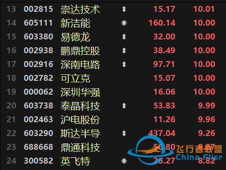 元宇宙熱擴(kuò)散至制造端！航天航空連續(xù)異動，醫(yī)療行業(yè)跌勢不止-4656