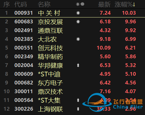 元宇宙熱擴(kuò)散至制造端！航天航空連續(xù)異動，醫(yī)療行業(yè)跌勢不止-5909