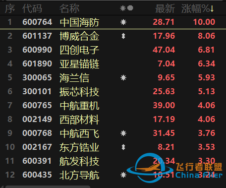 元宇宙熱擴(kuò)散至制造端！航天航空連續(xù)異動，醫(yī)療行業(yè)跌勢不止-939