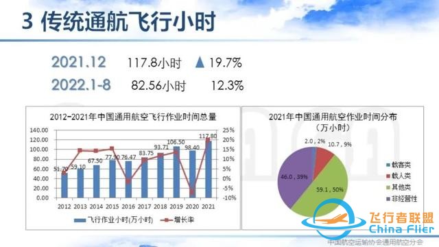 2021-2022中國通用航空主要數據解讀 | 空中未來航空俱樂部-9545