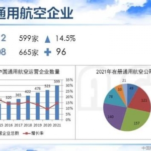 2021-2022中國(guó)通用航空主要數(shù)據(jù)解讀 | 空中未來(lái)航空俱樂(lè)部