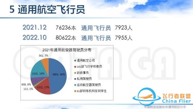 2021-2022中國通用航空主要數據解讀 | 空中未來航空俱樂部-6808