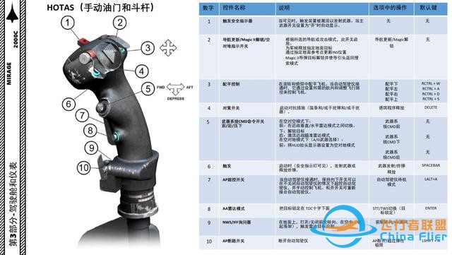 DCS Mirage幻影2000C 中文指南 3.12斗桿-4241 DCS Mirage幻影2000C 中文指南 3.12斗桿-4241