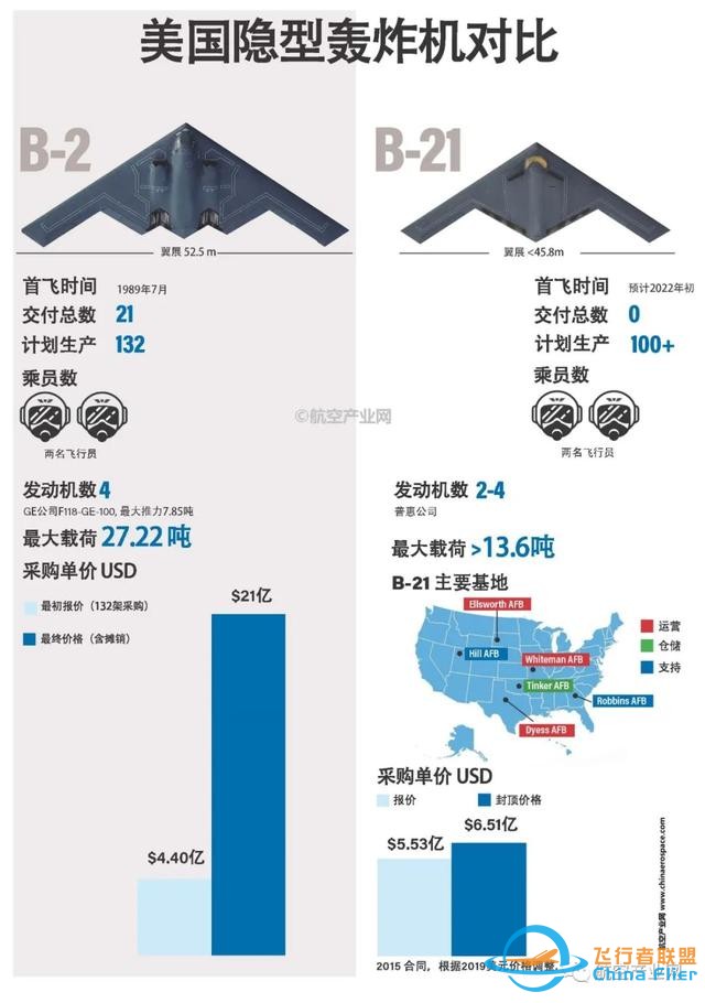 狼真的來了！美軍宣布B-21轟炸機(jī)12月亮相！中國轟-20要加油了-61
