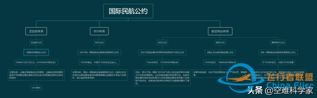 航空知識-國際民航公約-8231