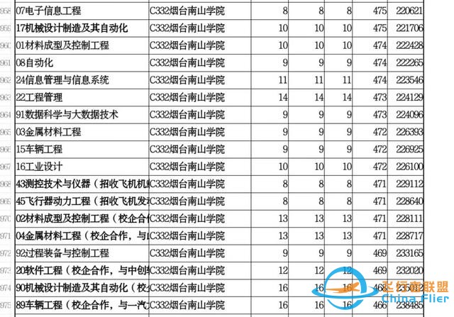 煙臺南山學院—招收飛行技術的民辦高校-826