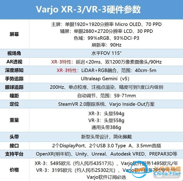 加入激光雷達，價格更低，Varjo推出VR-3和XR-3頭顯-3534