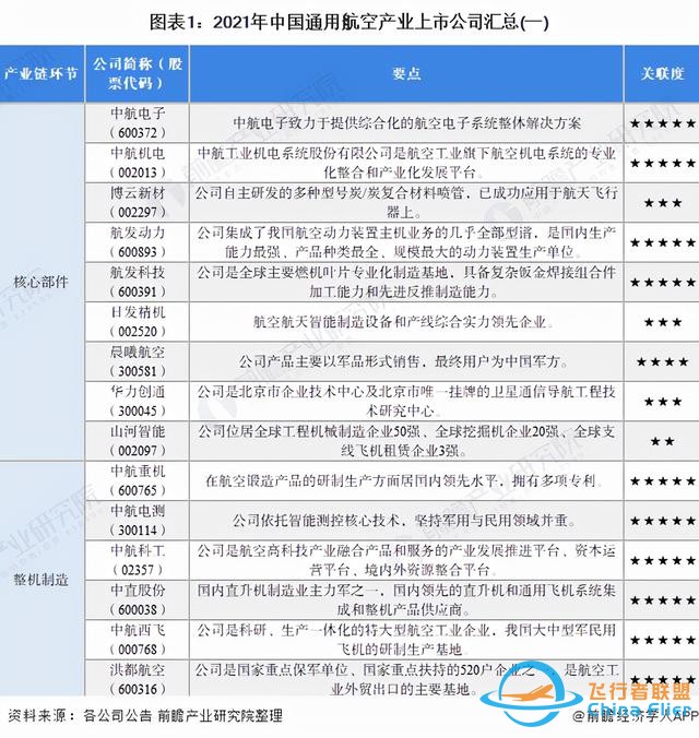 「最全」2021年中國通用航空行業上市公司全方位對比分析-7512