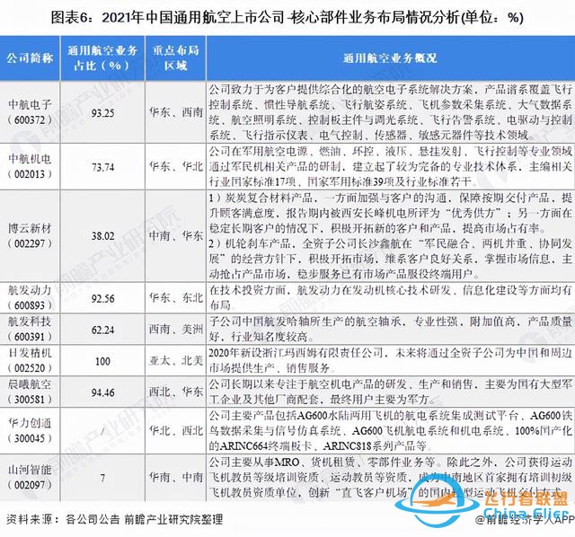 「最全」2021年中國通用航空行業上市公司全方位對比分析-1928