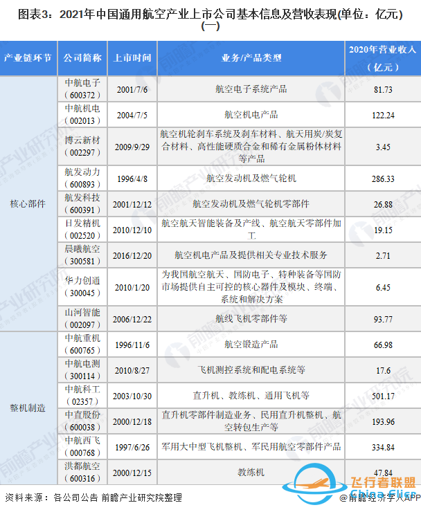 「最全」2021年中國通用航空行業上市公司全方位對比分析-2574